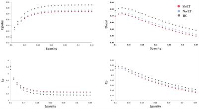 Disrupted Brain Functional Network Topology in Essential Tremor Patients With Poor Sleep Quality